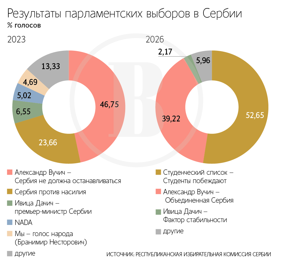 По итогам парламентских выборов в Сербии впервые за бортом оказались представители традиционных оппозиционных партий