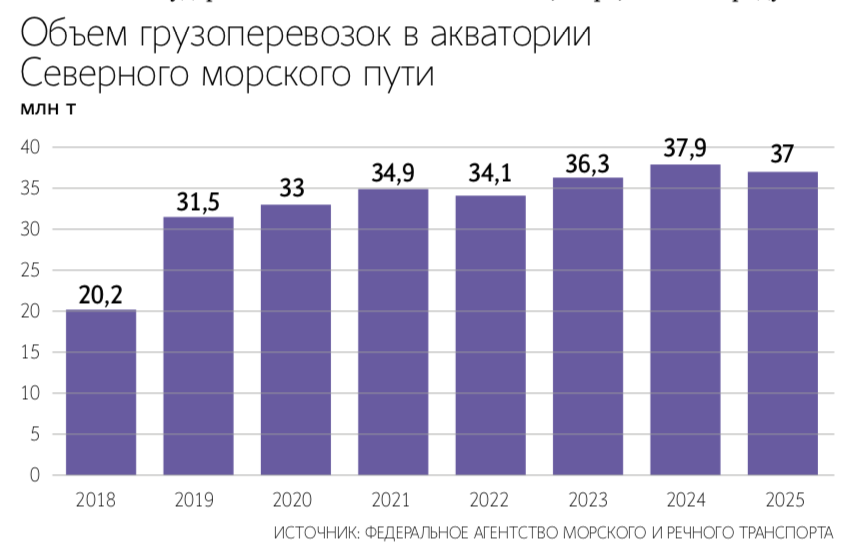 Северный морской путь становится альтернативой для российских партнеров в странах Юго-Восточной Азии в условиях напряженности на Ближнем Востоке