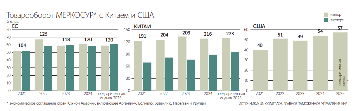 Договор с Южной Америкой откроет для европейцев огромный рынок, но ухудшит положение европейских фермеров