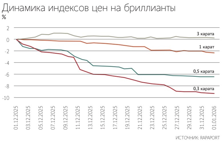 Алмазы и бриллианты на мировом рынке дешевеют с весны 2022 г.