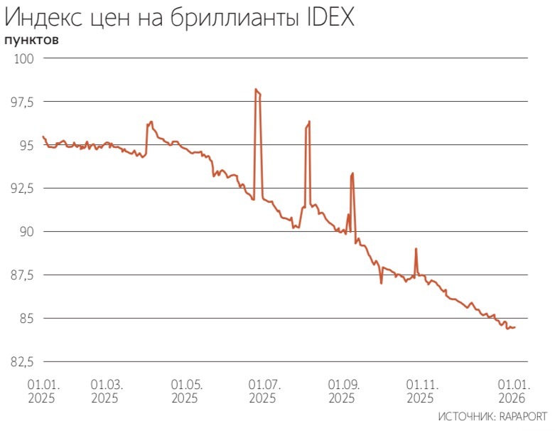 Алмазы и бриллианты на мировом рынке дешевеют с весны 2022 г.
