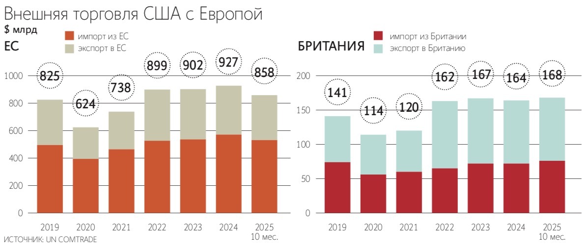 Дональд Трамп уверен в способности запугать своих европейских союзников новыми пошлинами