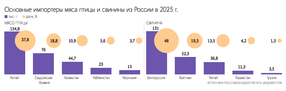 Экспорт мяса и мясопродуктов в 2026 г. может вырасти на 12% и превысить 1 млн т 