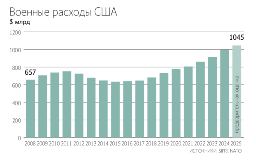 Американские доктринальные военные документы при Дональде Трампе концентрируются на Западном полушарии