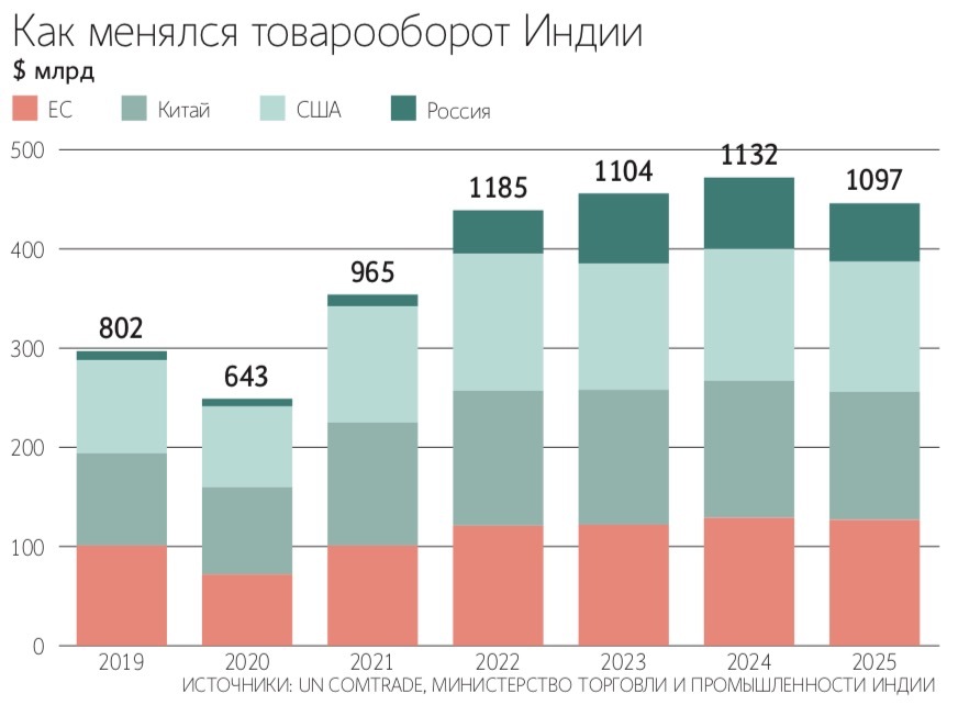 Давление со стороны США ускорило тянувшиеся два десятилетия торговые переговоры ЕС и Индии