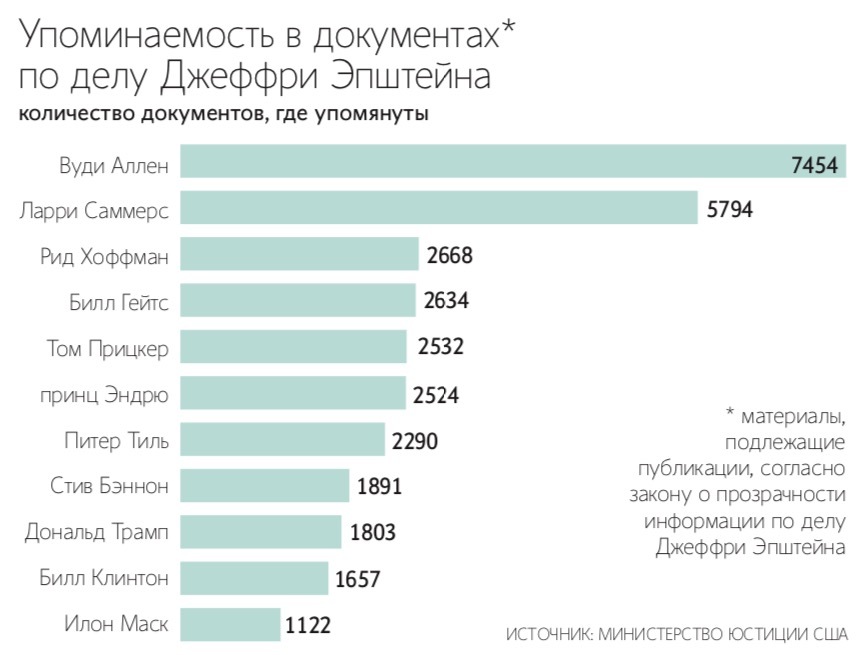 На протяжении многих лет Дональд Трамп пытается убедить американцев, что не был близким другом педофила Джеффри Эпштейна