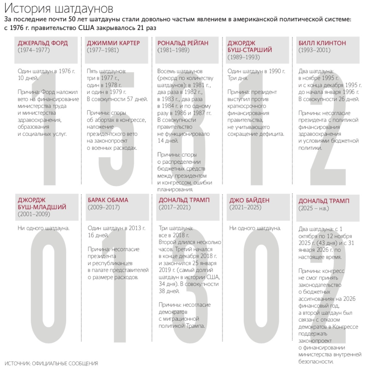 Пока неизвестно, готов ли Дональд Трамп пойти на уступки в сфере иммиграционной политики для возобновления работы правительства